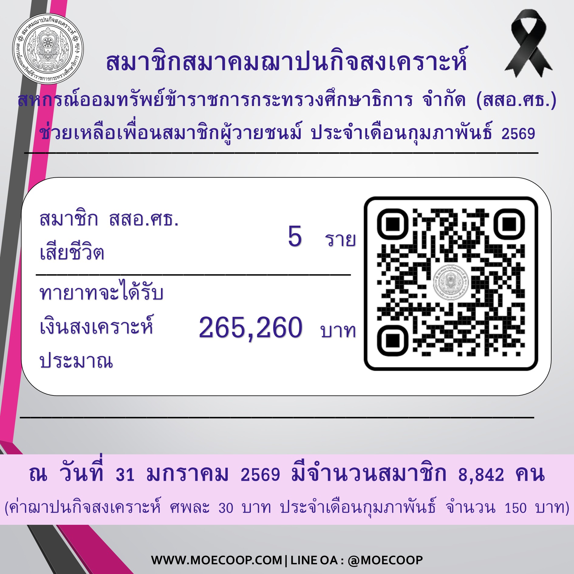 Read more about the article สสอ.ศธ. แจ้งจำนวนสมาชิกผู้วายชนม์